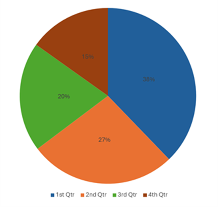 Inaccessible Pie Chart example