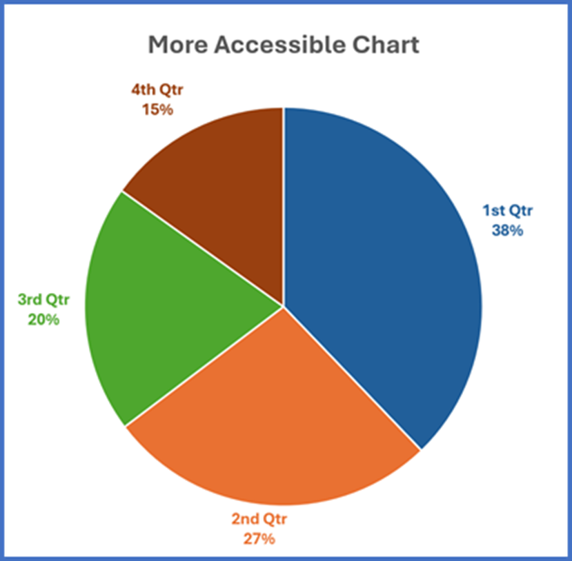 Accessible Pie Chart example